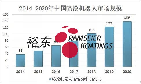 趋势分享丨喷涂机器人是未来自动化涂装发展的必然趋势(图1)
