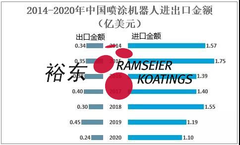 趋势分享丨喷涂机器人是未来自动化涂装发展的必然趋势(图4)