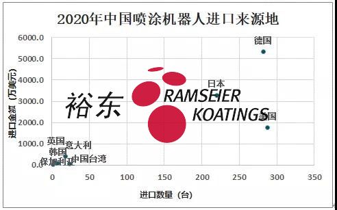 趋势分享丨喷涂机器人是未来自动化涂装发展的必然趋势(图6)